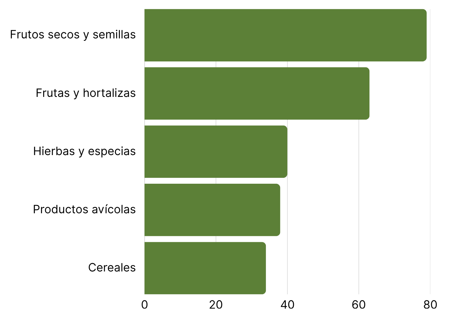 Las 5 categorías de productos con más alertas RASFF.png